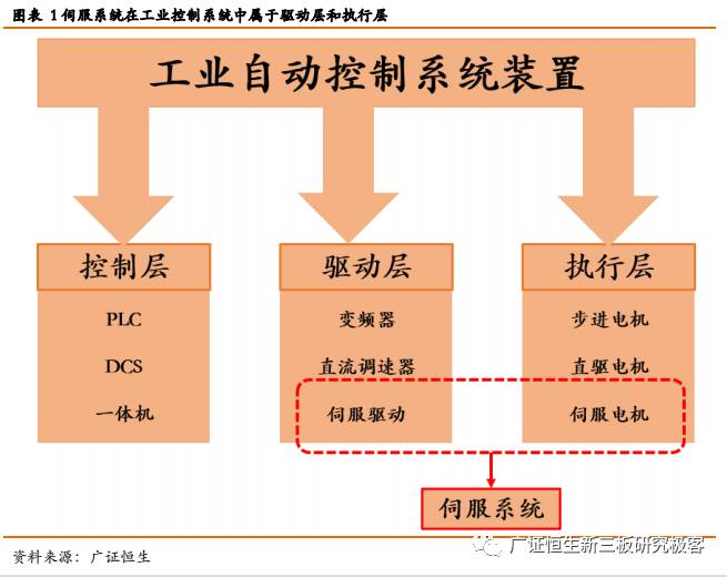 【伺服系统深度报告】进口替代+新兴产业带动强劲需求_科技_网